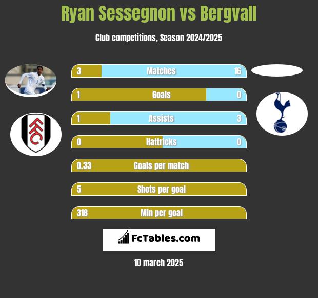 Ryan Sessegnon vs Bergvall h2h player stats