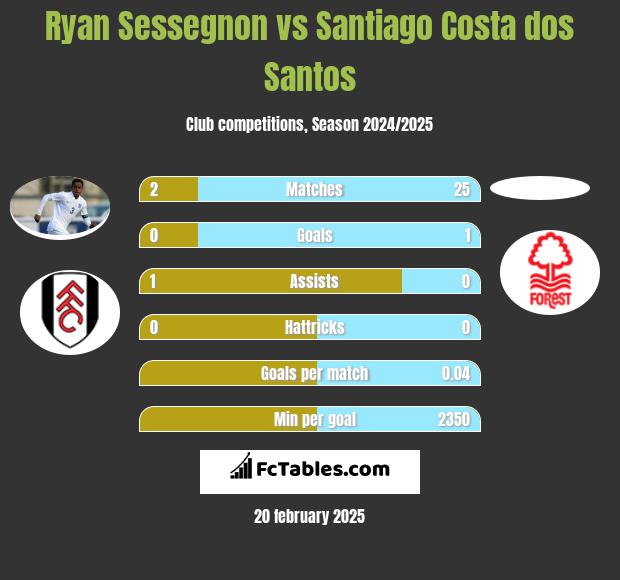 Ryan Sessegnon vs Santiago Costa dos Santos h2h player stats