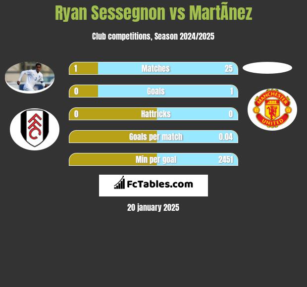 Ryan Sessegnon vs MartÃ­nez h2h player stats