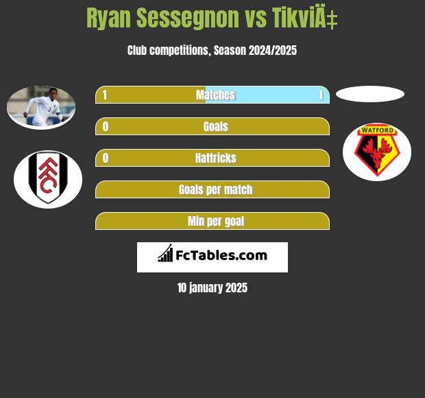 Ryan Sessegnon vs TikviÄ‡ h2h player stats