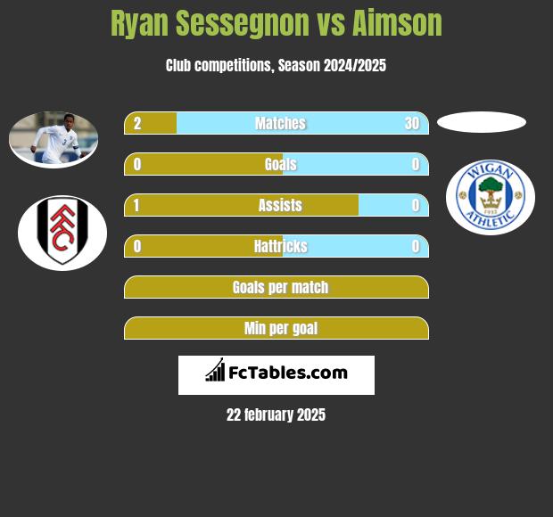 Ryan Sessegnon vs Aimson h2h player stats