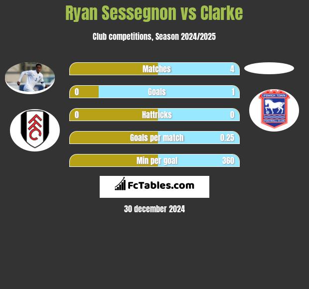 Ryan Sessegnon vs Clarke h2h player stats