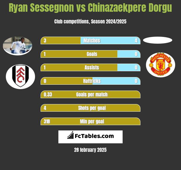 Ryan Sessegnon vs Chinazaekpere Dorgu h2h player stats