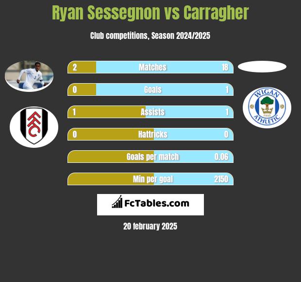 Ryan Sessegnon vs Carragher h2h player stats