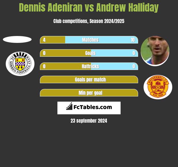 Dennis Adeniran vs Andrew Halliday h2h player stats