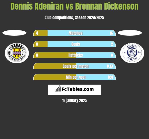 Dennis Adeniran vs Brennan Dickenson h2h player stats