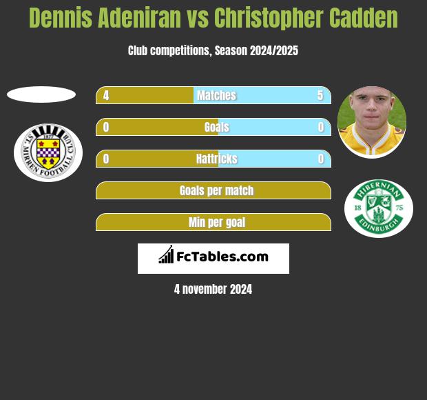 Dennis Adeniran vs Christopher Cadden h2h player stats