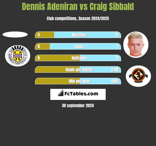 Dennis Adeniran vs Craig Sibbald h2h player stats