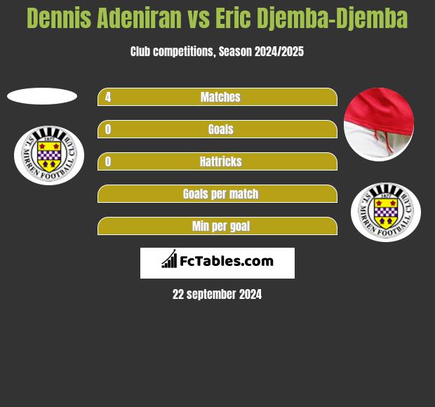 Dennis Adeniran vs Eric Djemba-Djemba h2h player stats