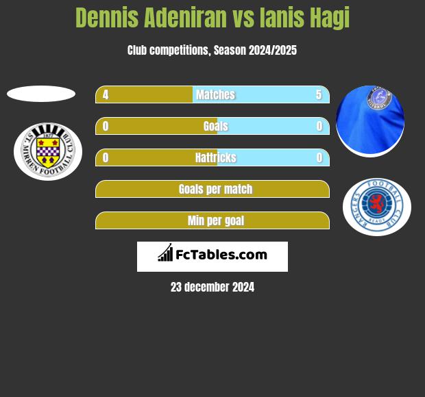 Dennis Adeniran vs Ianis Hagi h2h player stats