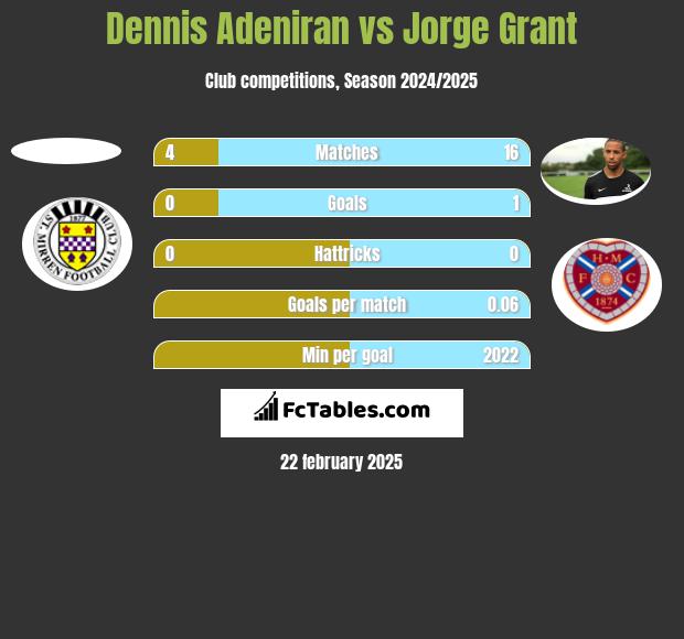 Dennis Adeniran vs Jorge Grant h2h player stats