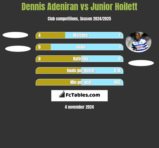 Dennis Adeniran vs Junior Hoilett h2h player stats