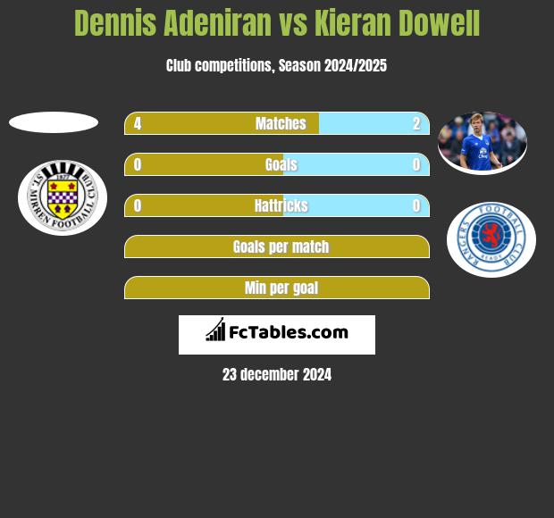 Dennis Adeniran vs Kieran Dowell h2h player stats