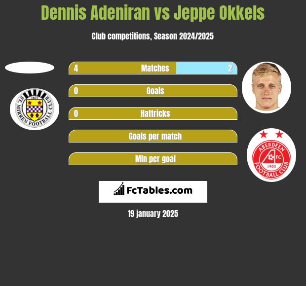 Dennis Adeniran vs Jeppe Okkels h2h player stats