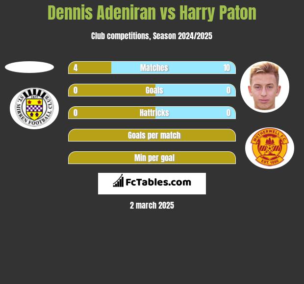 Dennis Adeniran vs Harry Paton h2h player stats