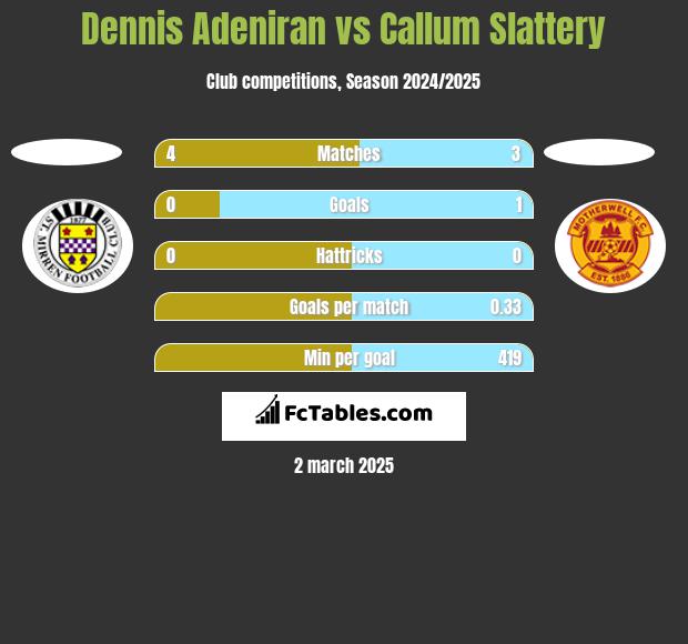 Dennis Adeniran vs Callum Slattery h2h player stats