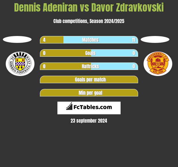 Dennis Adeniran vs Davor Zdravkovski h2h player stats