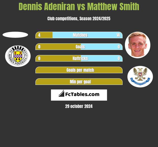 Dennis Adeniran vs Matthew Smith h2h player stats