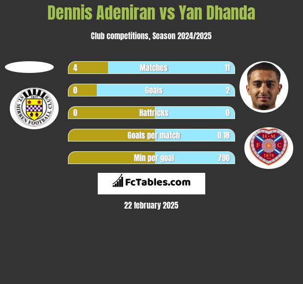 Dennis Adeniran vs Yan Dhanda h2h player stats