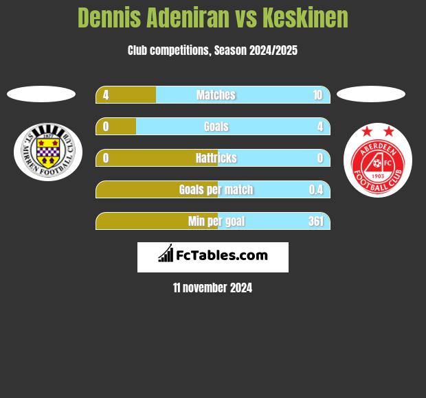 Dennis Adeniran vs Keskinen h2h player stats