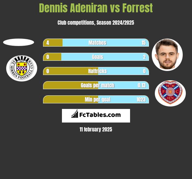 Dennis Adeniran vs Forrest h2h player stats