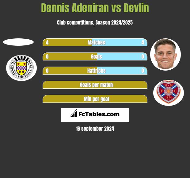 Dennis Adeniran vs Devlin h2h player stats