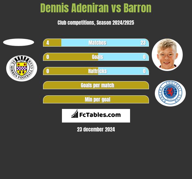 Dennis Adeniran vs Barron h2h player stats