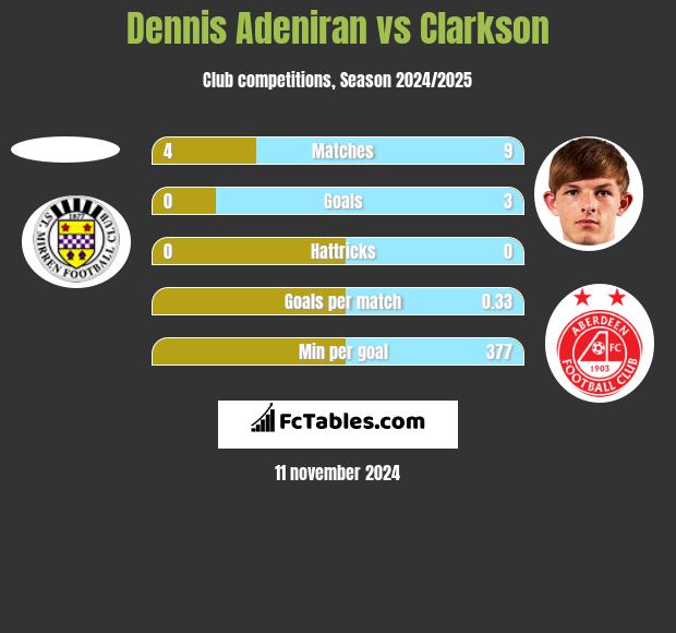 Dennis Adeniran vs Clarkson h2h player stats