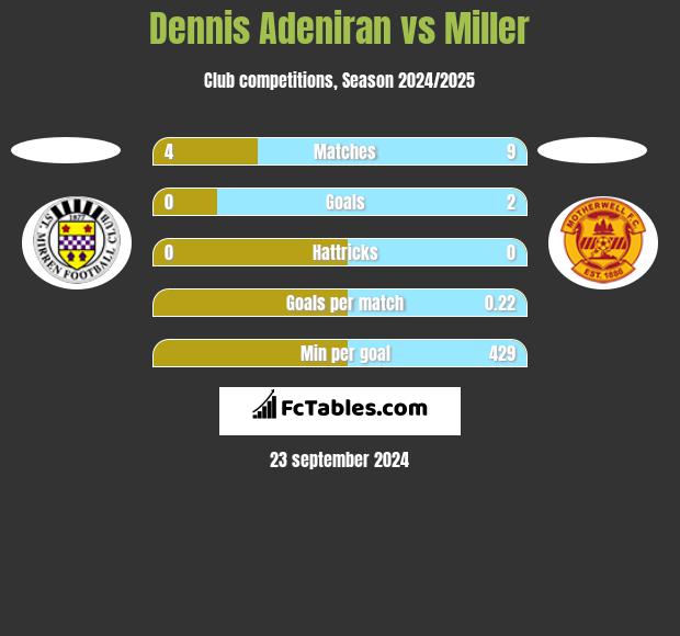 Dennis Adeniran vs Miller h2h player stats