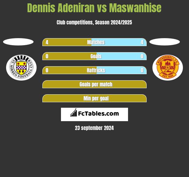 Dennis Adeniran vs Maswanhise h2h player stats