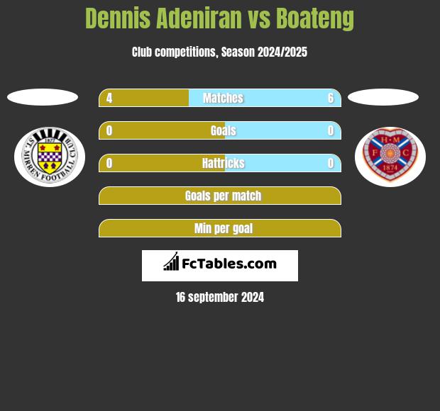 Dennis Adeniran vs Boateng h2h player stats