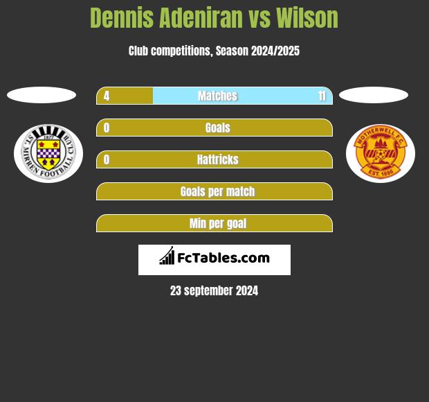 Dennis Adeniran vs Wilson h2h player stats