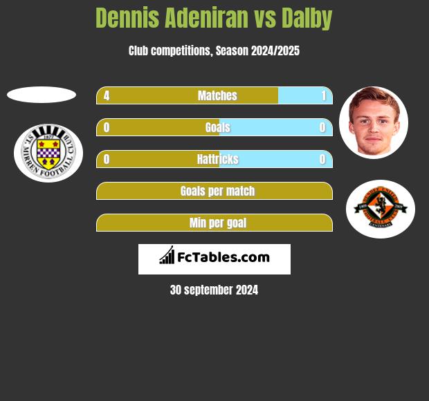 Dennis Adeniran vs Dalby h2h player stats