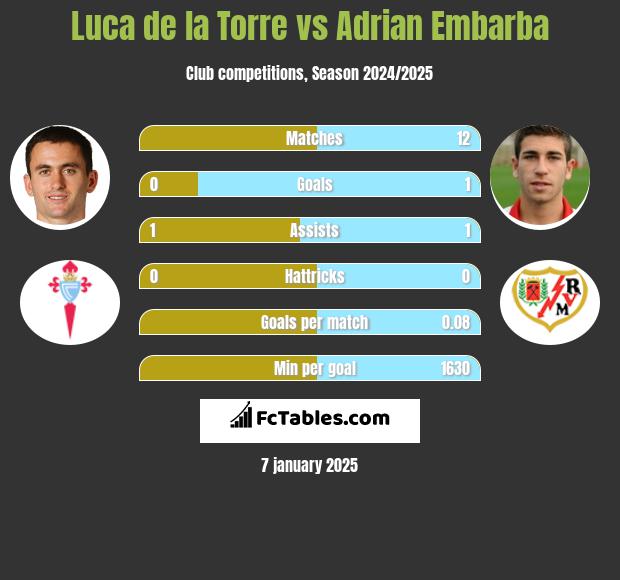 Luca de la Torre vs Adrian Embarba h2h player stats