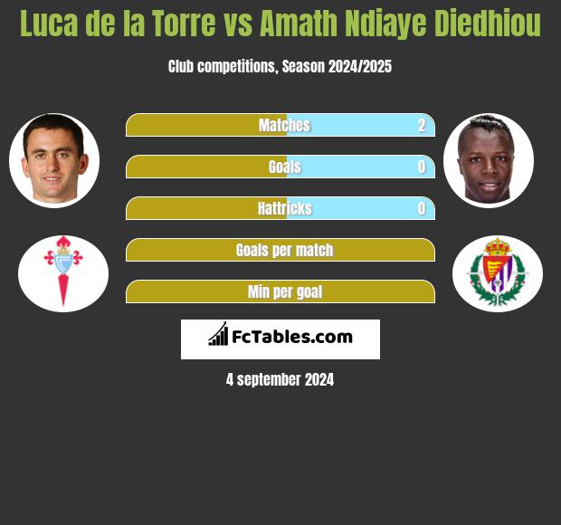 Luca de la Torre vs Amath Ndiaye Diedhiou h2h player stats