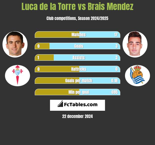 Luca de la Torre vs Brais Mendez h2h player stats