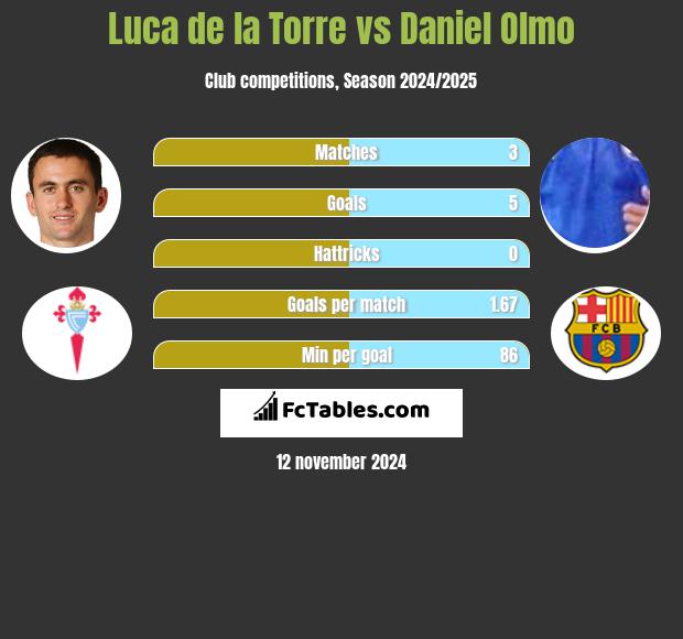 Luca de la Torre vs Daniel Olmo h2h player stats