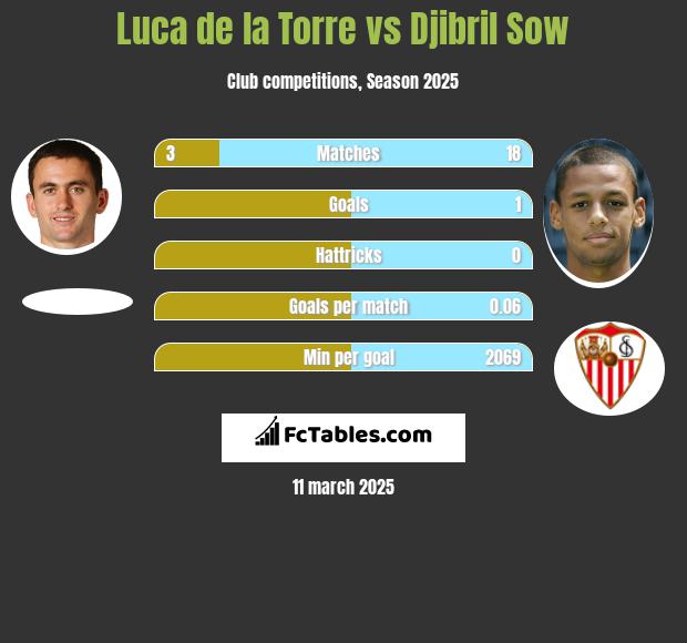 Luca de la Torre vs Djibril Sow h2h player stats