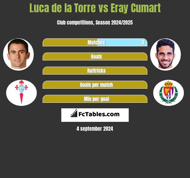 Luca de la Torre vs Eray Cumart h2h player stats