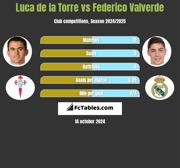 Luca de la Torre vs Federico Valverde h2h player stats