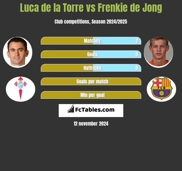 Luca de la Torre vs Frenkie de Jong h2h player stats