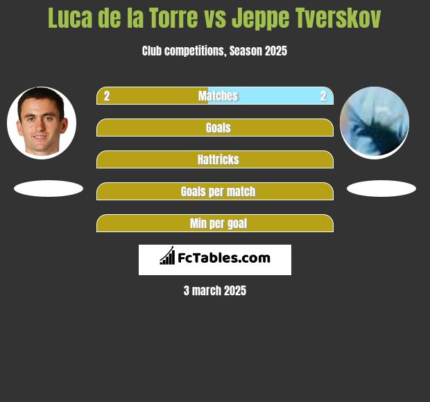 Luca de la Torre vs Jeppe Tverskov h2h player stats