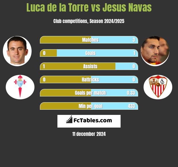 Luca de la Torre vs Jesus Navas h2h player stats