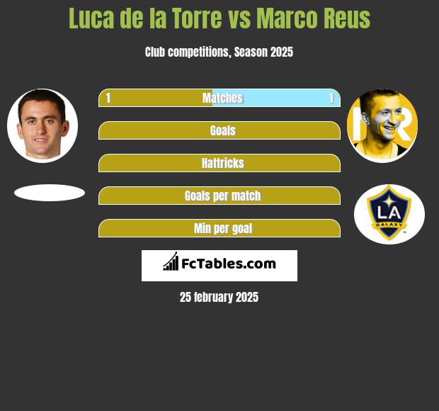 Luca de la Torre vs Marco Reus h2h player stats