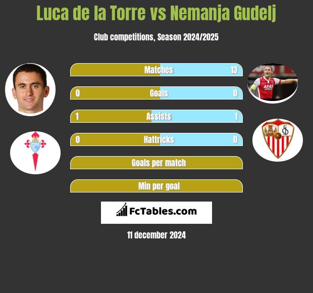 Luca de la Torre vs Nemanja Gudelj h2h player stats