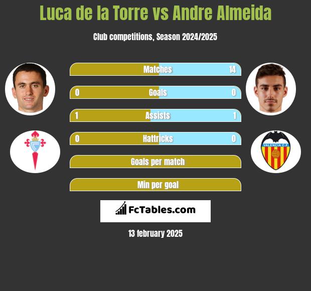 Luca de la Torre vs Andre Almeida h2h player stats