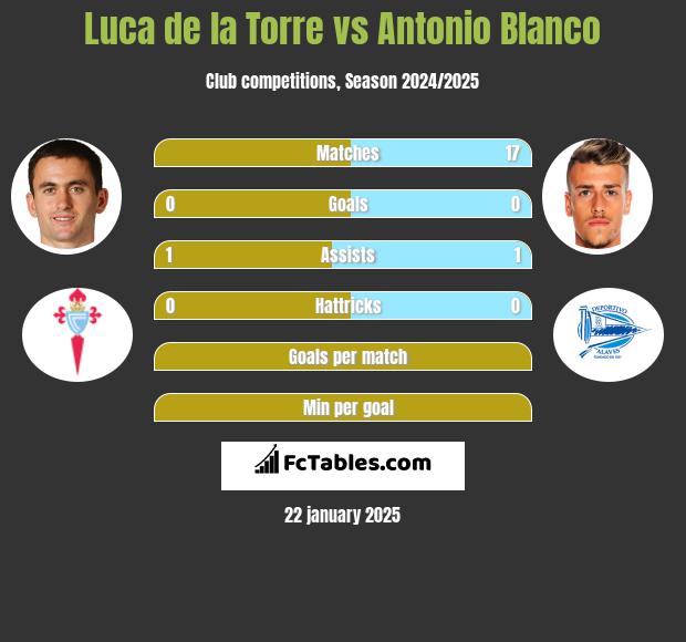 Luca de la Torre vs Antonio Blanco h2h player stats