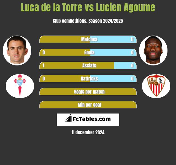 Luca de la Torre vs Lucien Agoume h2h player stats