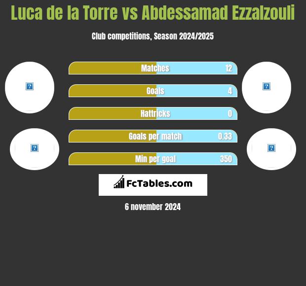 Luca de la Torre vs Abdessamad Ezzalzouli h2h player stats