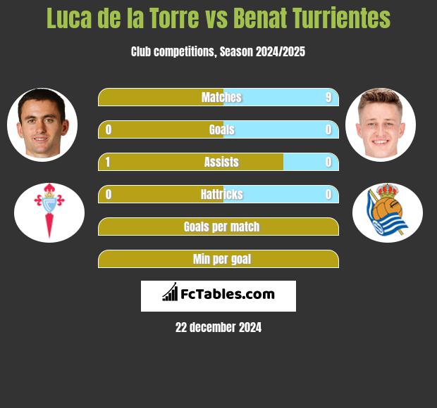 Luca de la Torre vs Benat Turrientes h2h player stats